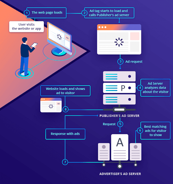How ad server works, Learn Ad Operations, Learn Ad Ops, Ad Server, Online advertising, display marketing