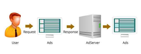 Learn Ad Operations, Learn Ad Ops, Ad Server, Online Advertising, Display Marketing
