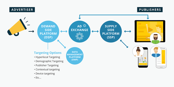 How Does Demand Side Platform Work (DSP)?, DSP, SSP, Ad Exchange, RTB