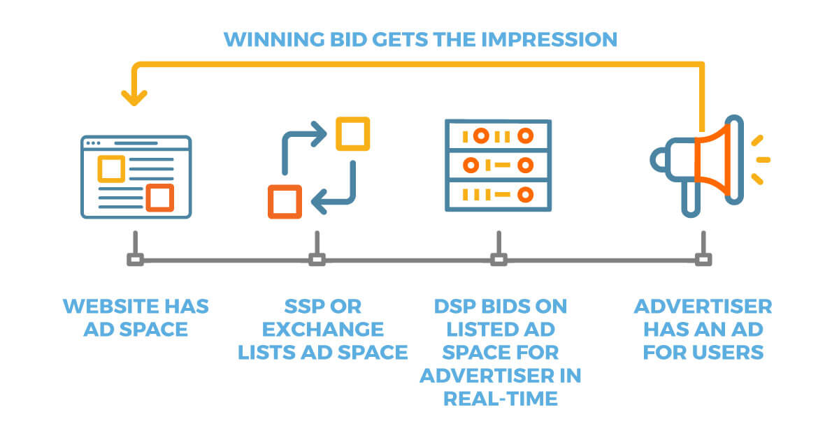 What is Real Time Bidding (RTB)? How Does RTB Work?