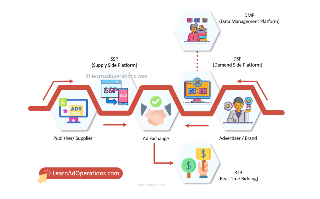 Introduction to Programmatic Advertising including Supply Side Platform, Demand Side Platform, Ad Exchanges, Data Management Platforms, RTB