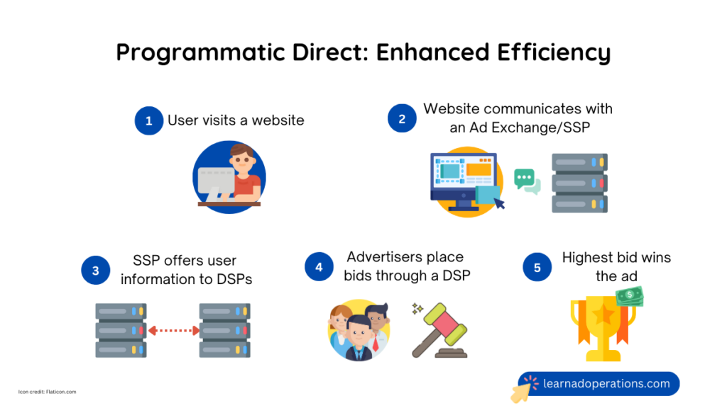 Programmatic Direct - Enhanced Efficiency to cater both the advertiser and publisher needs.