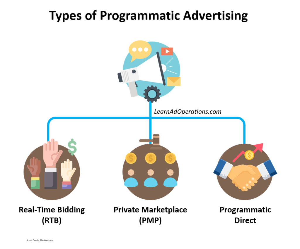 Types of Programmatic Advertising - More information learnadoperations.com
