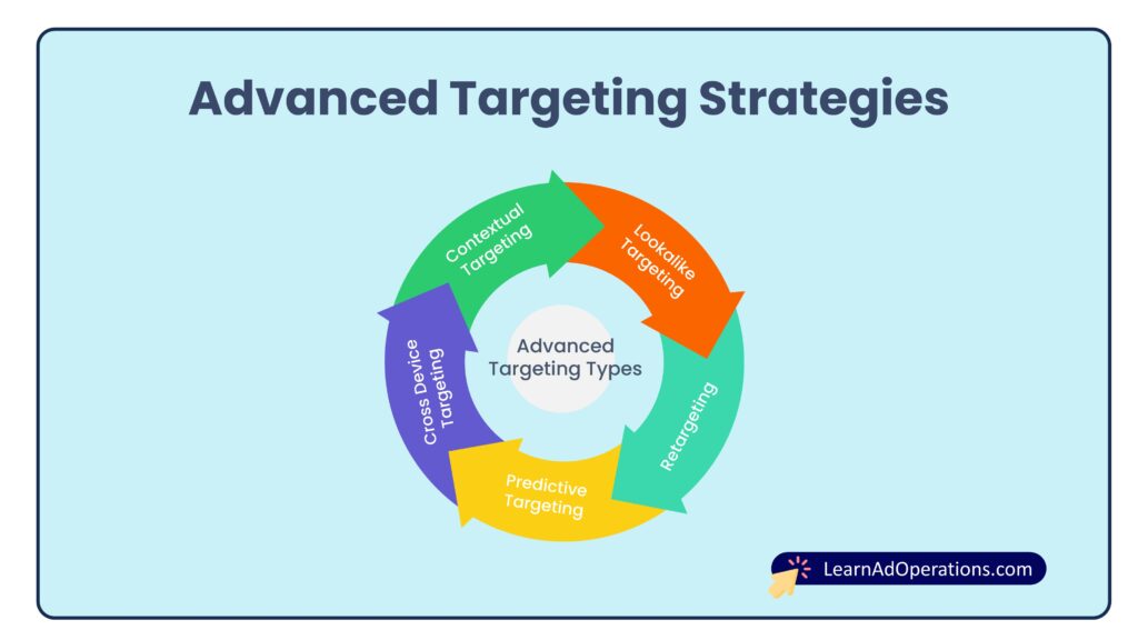 Advanced Targeting Strategies in Programmatic Advertising. LearnAdOperations.com