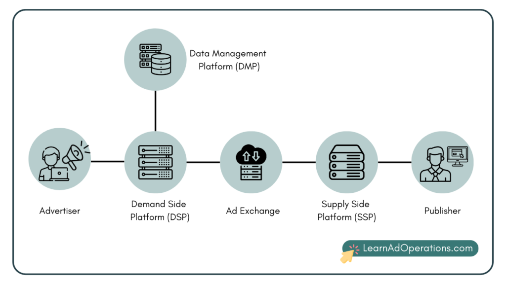 DSP and DMPs in Programmatic Advertising Landscape